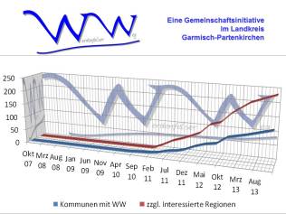 Diagramm Beteiligter Kommunen Diagramm Beteiligter Kommunen