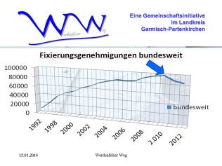 Fixierungsgenehmigungen Bundesweit