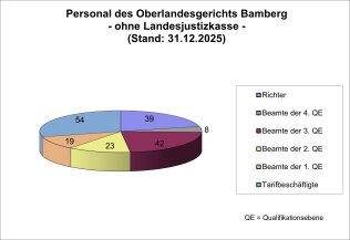 Personal des Oberlandesgerichts Bamberg - ohne Landesjustizkasse - zum 31.12.2025