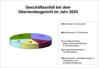 Geschäftsanfall am Oberlandesgericht Bamberg im Jahr 2025