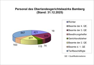 Personal des Oberlandesgerichtsbezirks Bamberg zum 31.12.2025