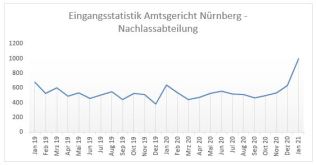 Eingangsstatistik Amtsgericht Nürnberg - Nachlassabteilung - Eingangsstatistik Amtsgericht Nürnberg - Nachlassabteilung -