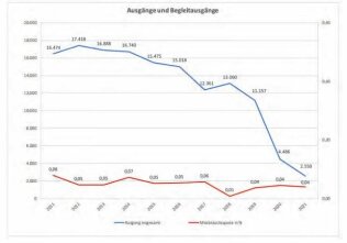 Diagramm Ausgang2021