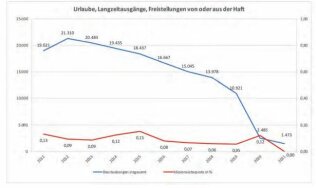 Diagramm Urlaub2021