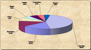 Diagramm Nationalitäten